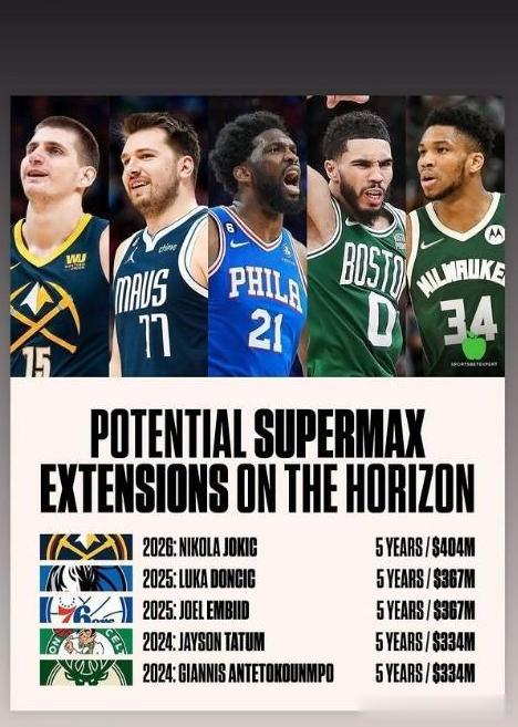 NBA历史最高合同名单曝光！约基奇领跑，5年4.04亿美元！东契奇、恩比德紧随其