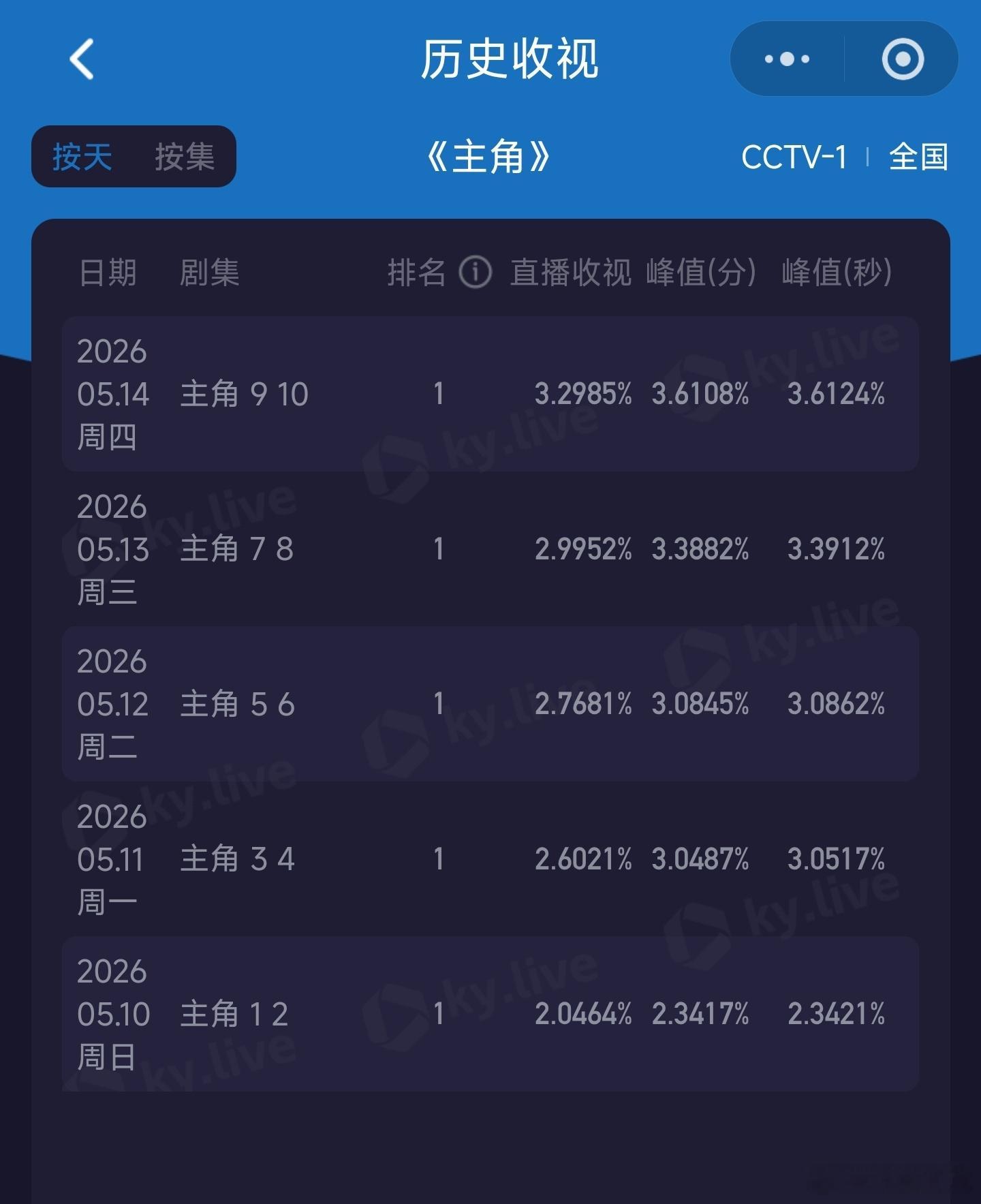 主角 今晚酷云收视率迎来一次爆涨，cvb应该开始破4了，大概率史冠