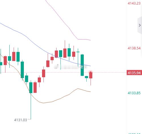 兄弟们。这黄金感觉要破位下去啊，我们等行情下去再抓反弹吧，目前我们先保本离场，我