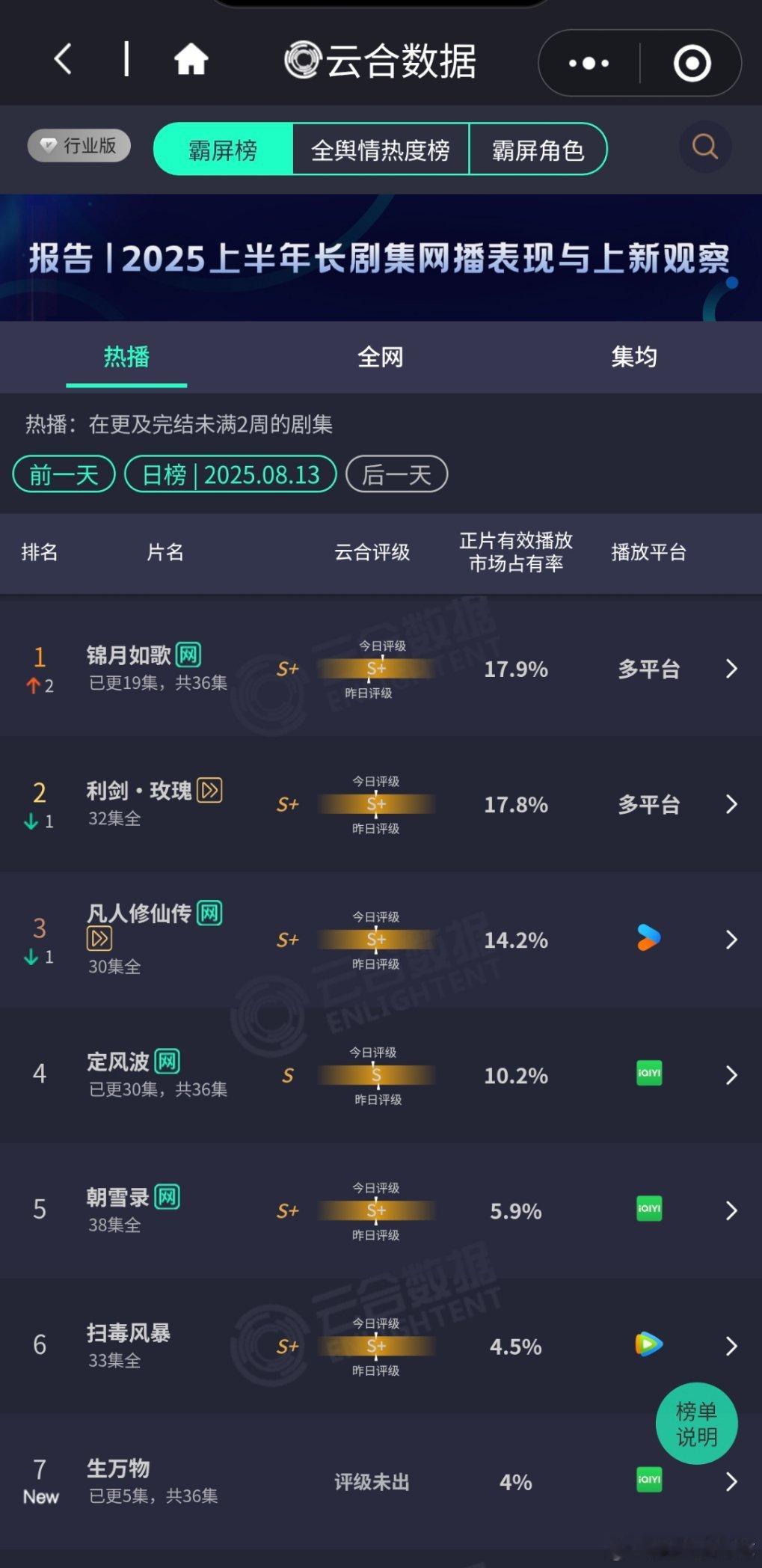 我们锦月如歌云合登顶了[赢牛奶][赢牛奶][赢牛奶][赢牛奶] ​​​