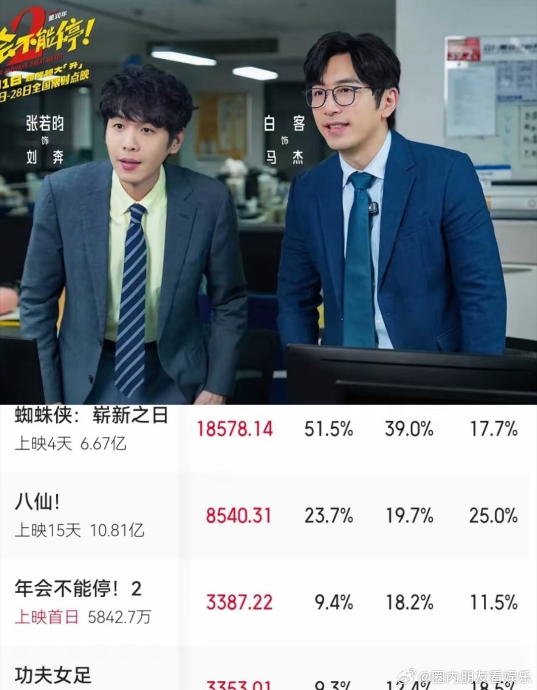 我问我老公，《年会不能停1》不是票房挺好吗？怎么2这么拉?没想到他对我翻了个白眼
