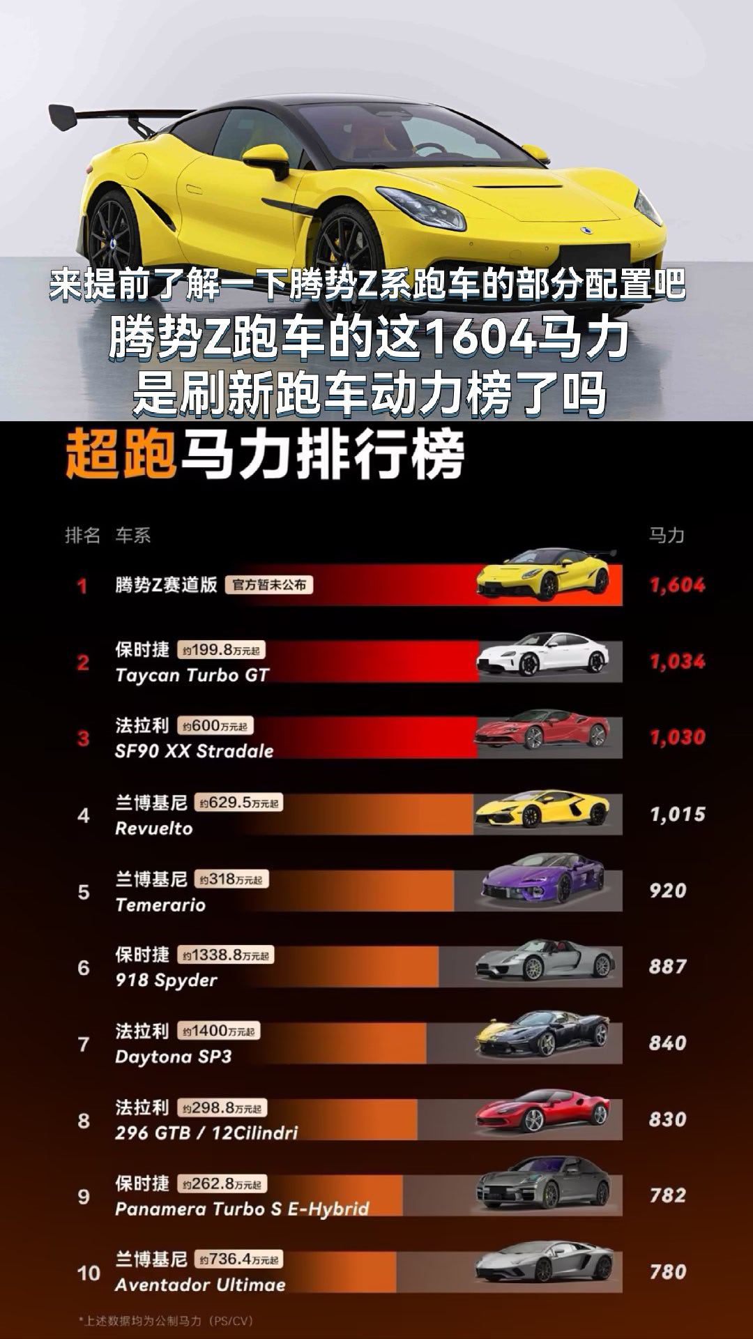 腾势Z跑车的这1604马力是刷新跑车动力榜了吗～来来来提前了解一下腾势Z超跑的部