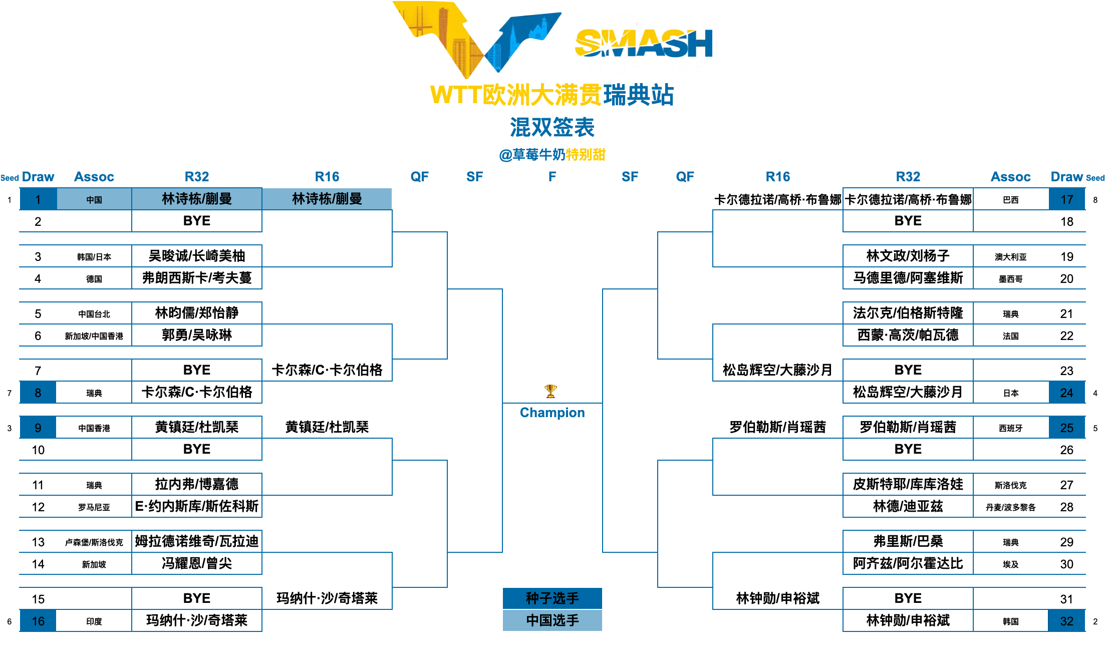WTT欧洲大满贯瑞典站丨混双签表【1/4区】林诗栋/蒯曼🇨🇳、吴晙诚🇰🇷
