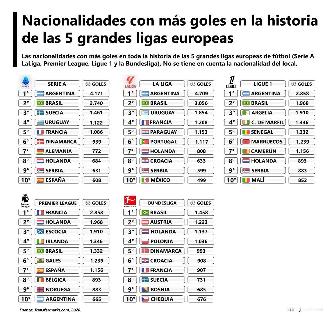 欧洲五大联赛历史上进球最多的外籍球员🇮🇹 意甲联赛1- 🇦🇷 4,171