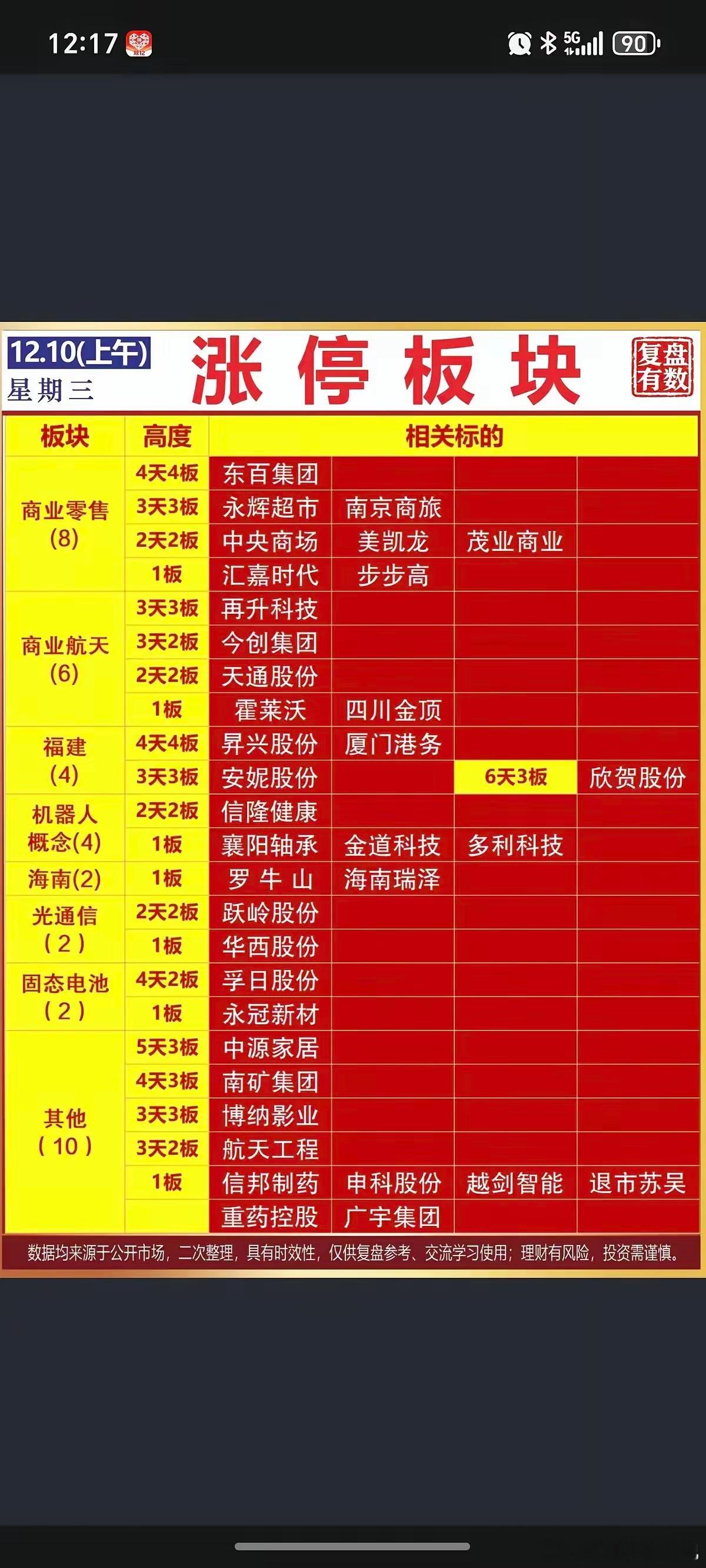 12月10号，周三，午间热门人气股点评摩尔线程：长阳突破，强者恒强永辉超市：长阳