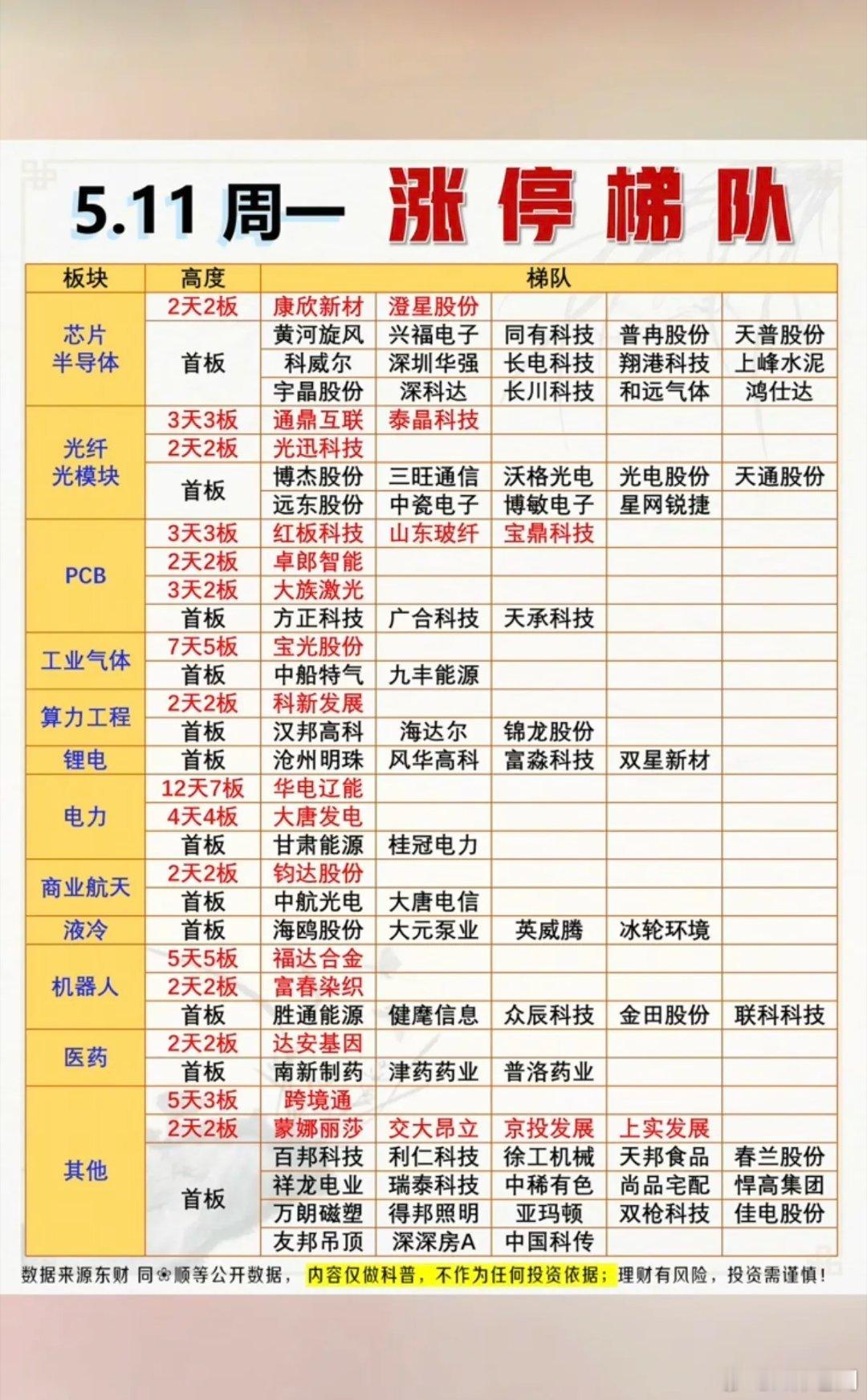 5.11周一  涨停板股票：梯队+高度！芯片半导体   17股涨停光纤光模块  