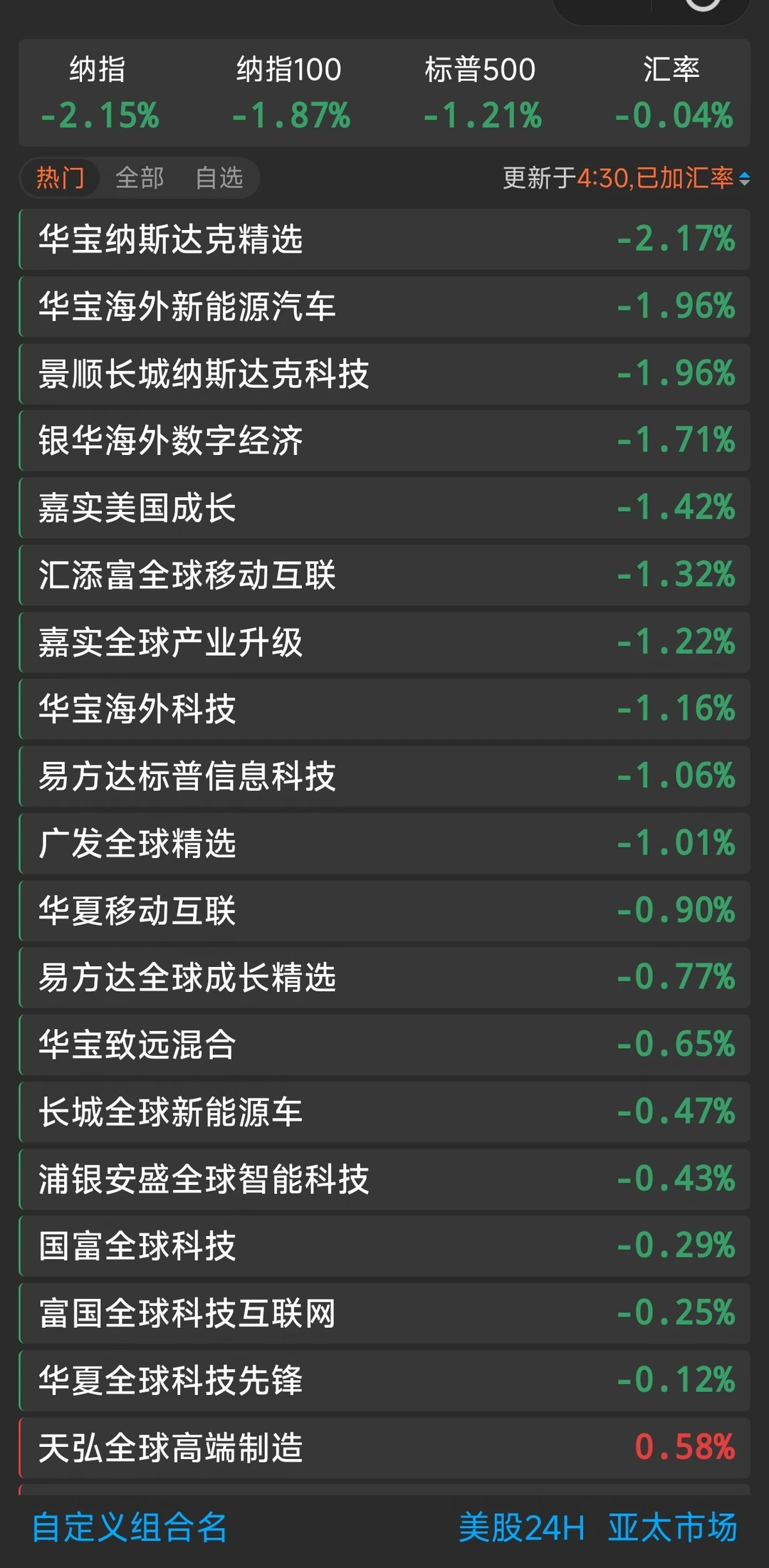 7.24 美股纳斯达克收盘估值