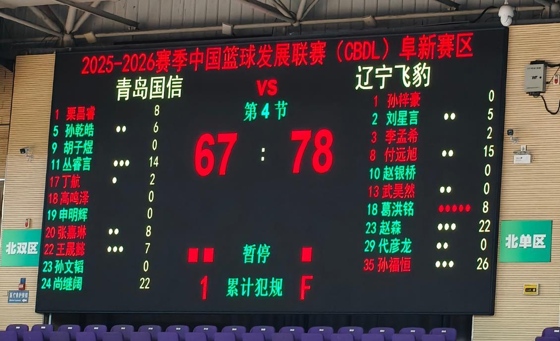 随着今天辽宁队78：67战胜青岛队，在辽宁阜新举行的CBDL联赛也全部结束，辽宁