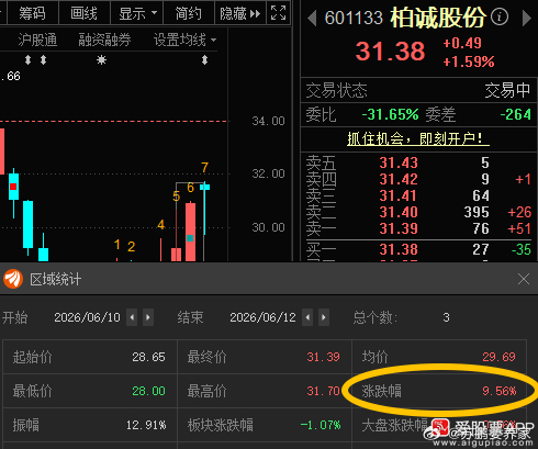 柏诚股份601133📈T+2涨幅9.56%，关于该公司定增短期偏利好但有稀释与