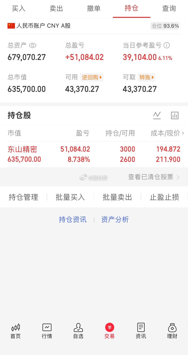 今天近5200只个股飘红，但先别激动喊牛市回来了。看着成交多了1400亿，实则大