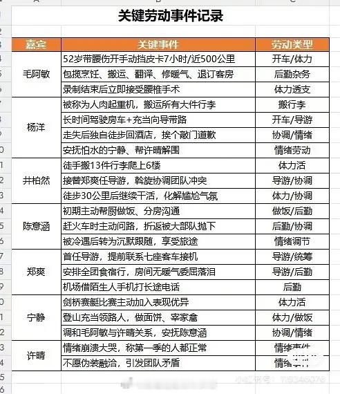 网友给《花儿与少年2》拉的干活表[笑cry]，结论是宁静与许晴干活最少 花少2房