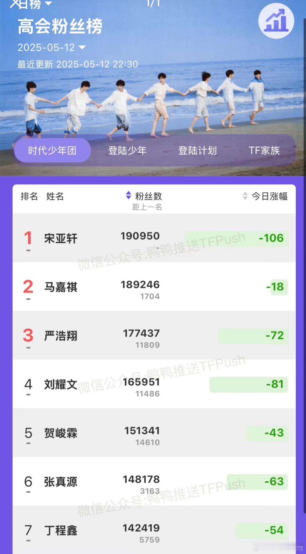 投目前时团高会排名，3164752 ​​​