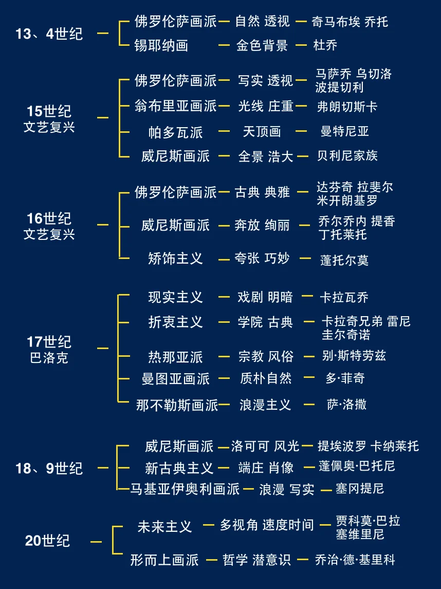 十分钟带你看懂意大利美术！