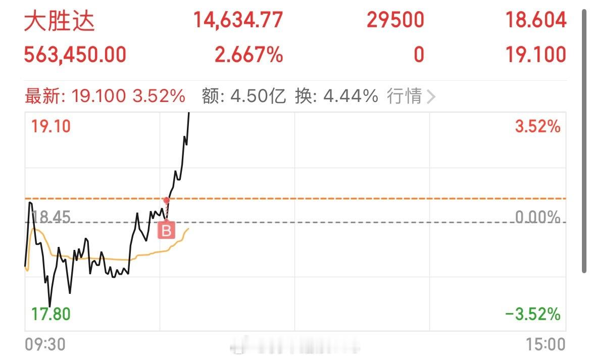 进场大胜达 sh603687[股票] 短线趋势尚好，空间也是不错，可以参考，收到