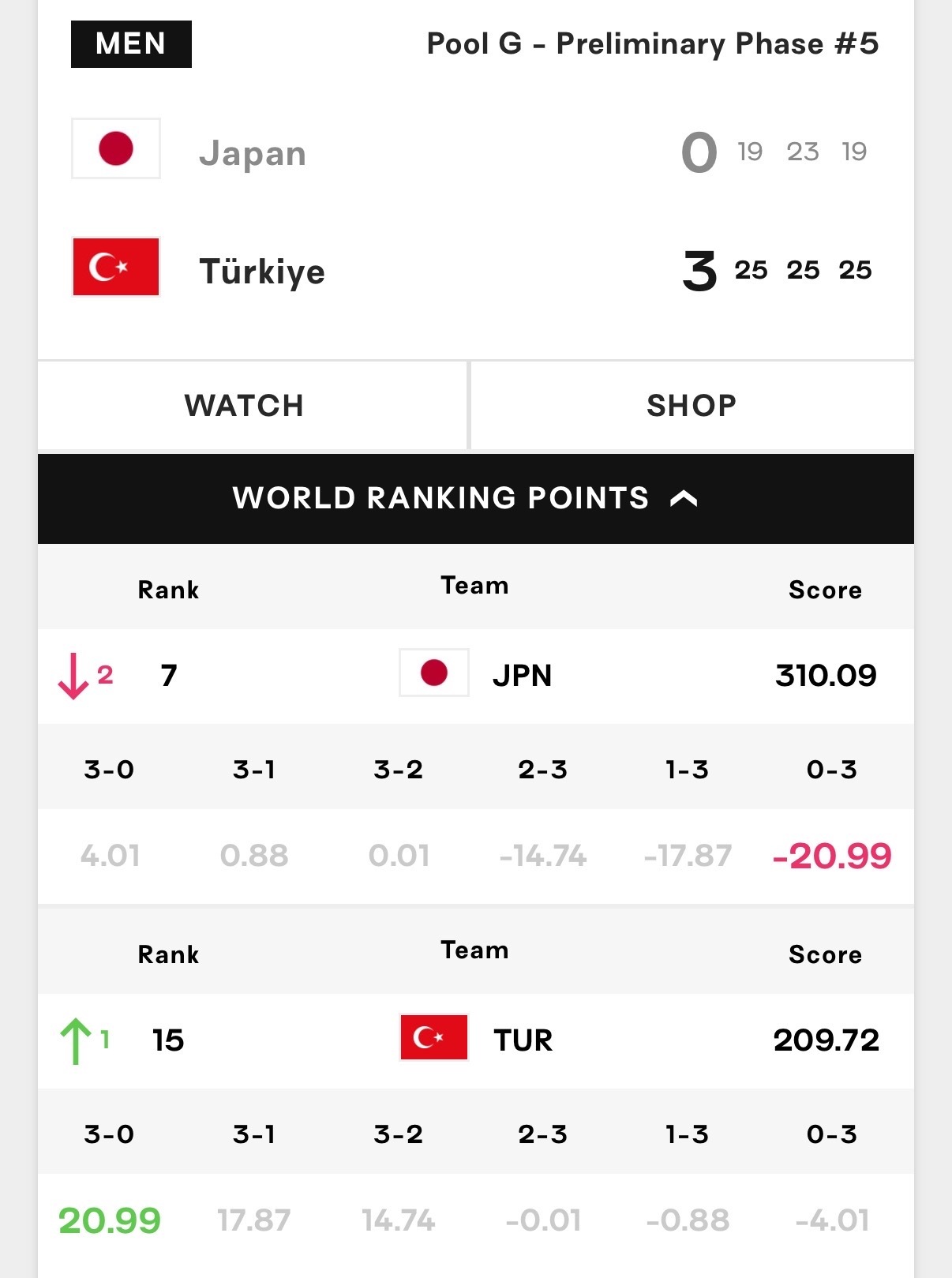 【土耳其男、女排双杀日本】土耳其🇹🇷女排3-1日本🇯🇵女排土耳其🇹🇷