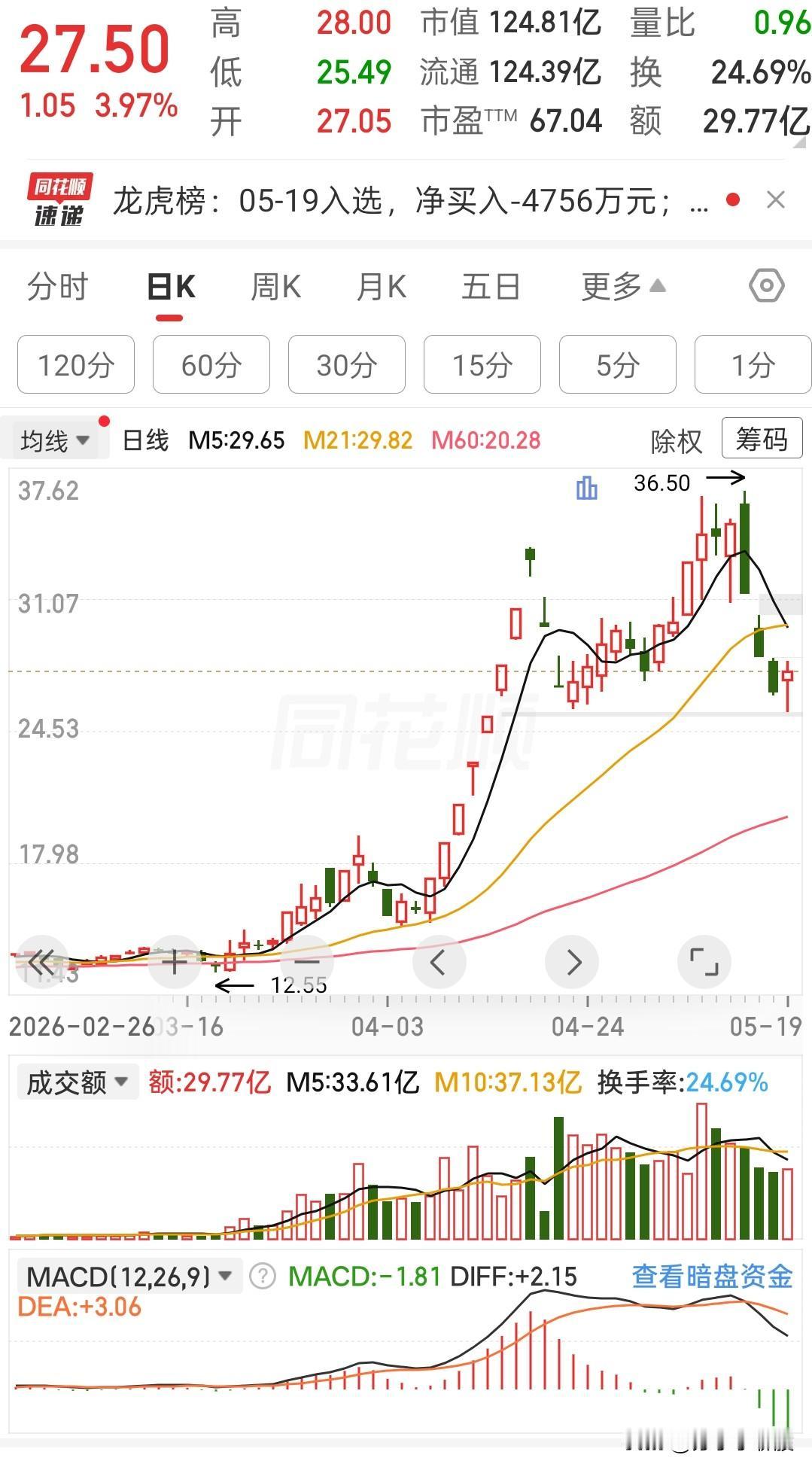 这票啊，前阵子那叫一个风光，一路往上冲，谁看了不眼红？
我身边好几个朋友都在说，
