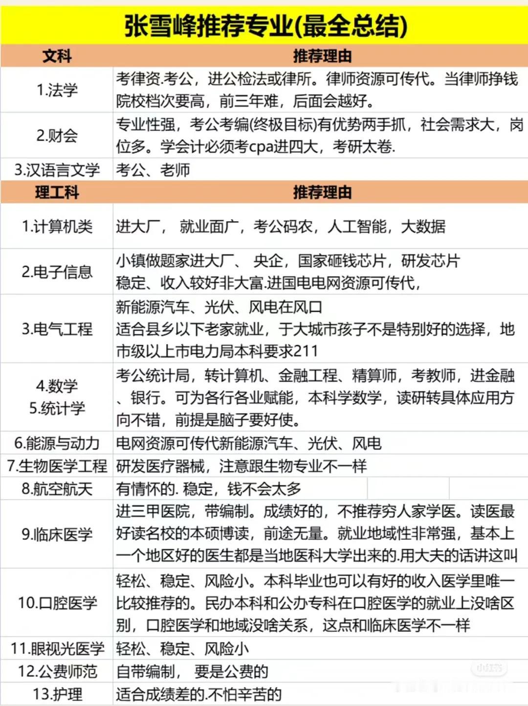 张雪峰真的得人心
超全本科专业分析汇总