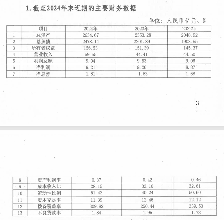 上饶银行2025年拟发行400亿同业存单, 关注类贷款余额翻倍至74.56亿