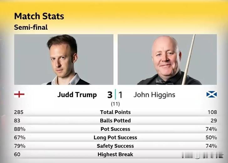 比赛悬念犹存！老张能否再度掀起反扑潮？
2025斯诺克大师赛，特鲁姆普vs希金斯