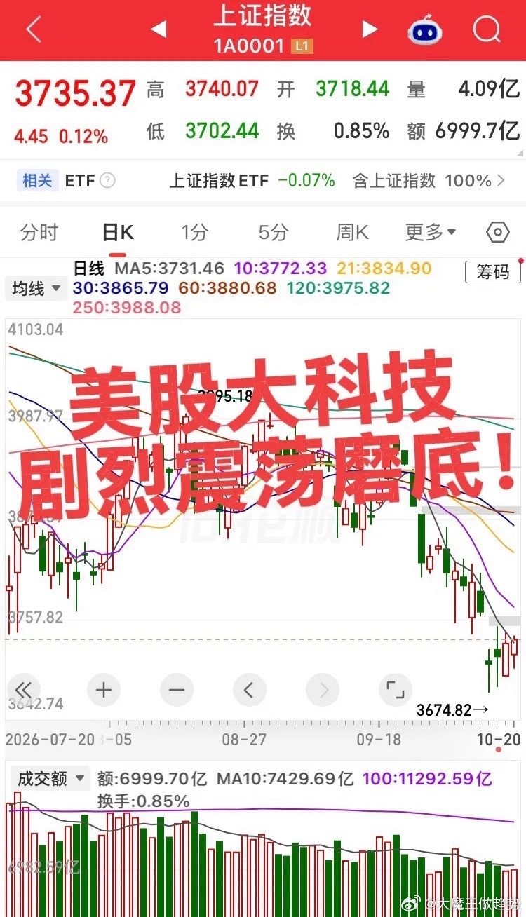 美股大科技低开爆拉然后回落！美股大科技震荡磨底，对我们大A来说情绪上一般，影响不