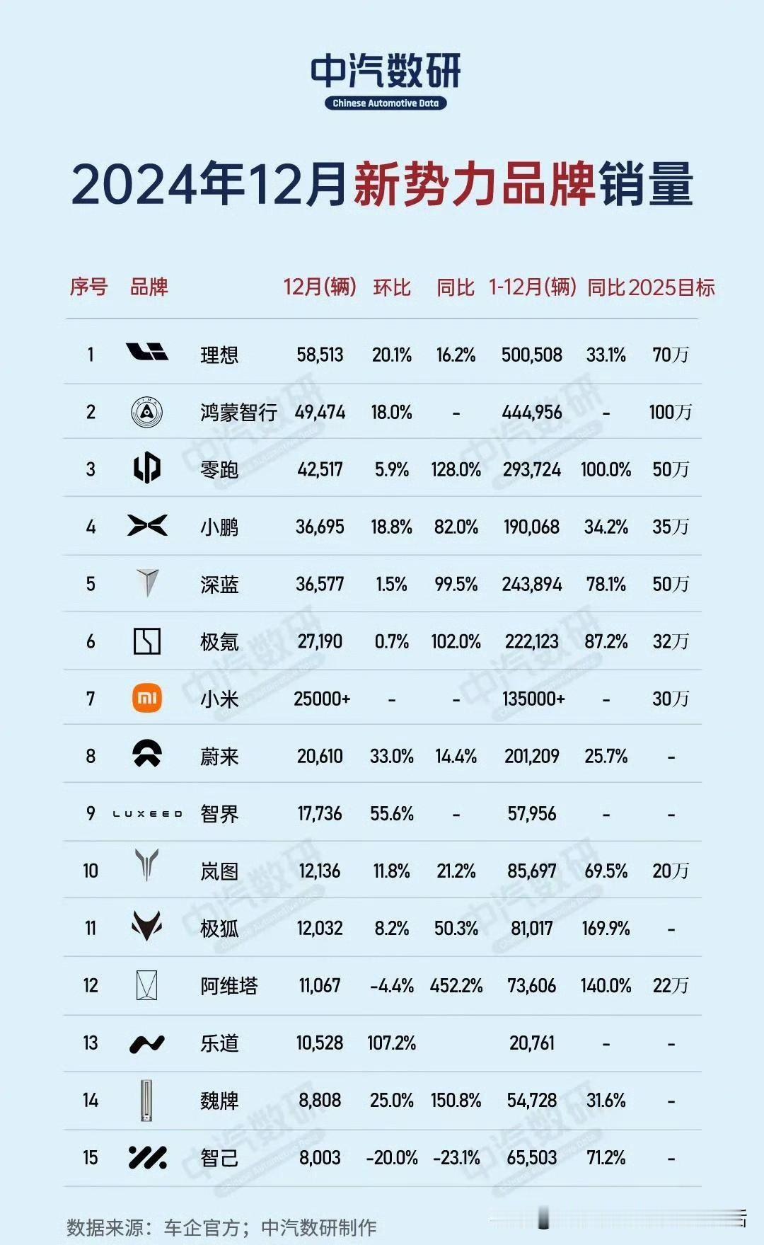 据可靠消息，按前三周的交付量，小米这个月的交付量肯定要突破5万了，就看突破多少了