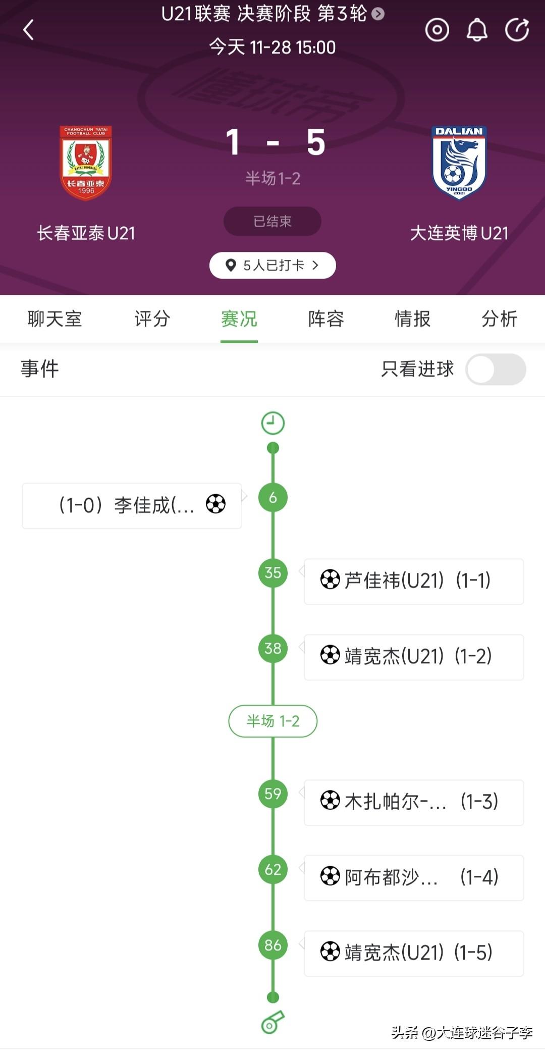苏超冠军长春亚泰U21打破大连英博U21不失球纪录后，四球败给英博U21！
在今