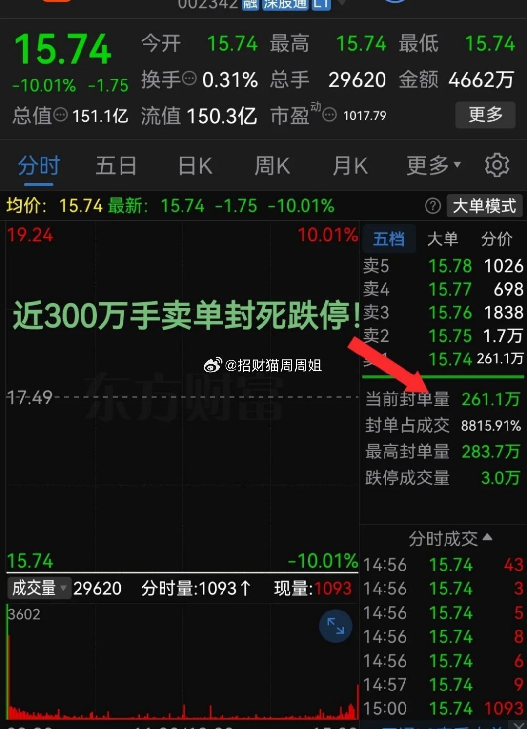 跌麻了！太惨了近300万手卖单封死跌停简直是欲哭无泪！最近股票市场指数表现平稳，