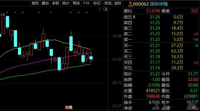 好股票套不住人的，但是依旧需要耐心！股票