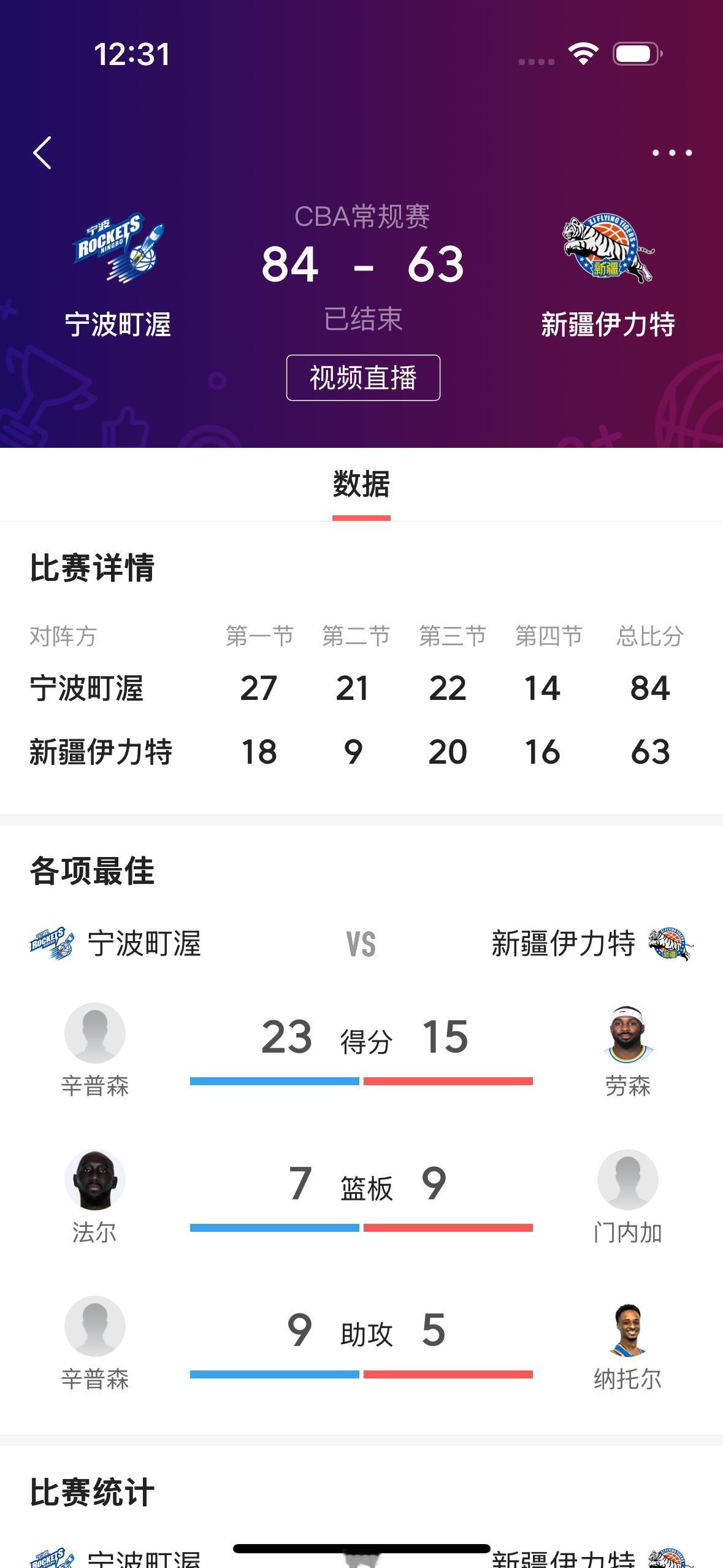 客场输了21分，主场输了3分，这是新疆飞虎男篮从来没有输过的球队！

     