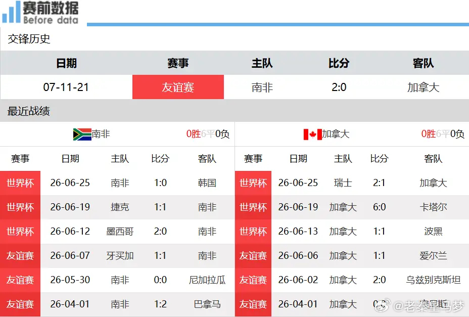 前瞻解读：南非硬碰加拿大，高速互搏，东道主更胜一筹北京时间6月29日凌晨3点，世