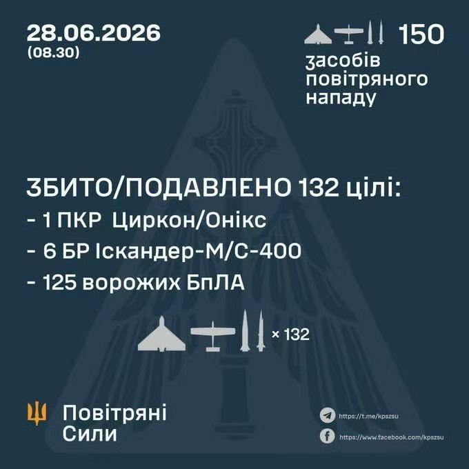 🇺🇦🔥🇷🇺
至今晨乌克兰军击落：
1/2枚3M22“锆石”/P-800