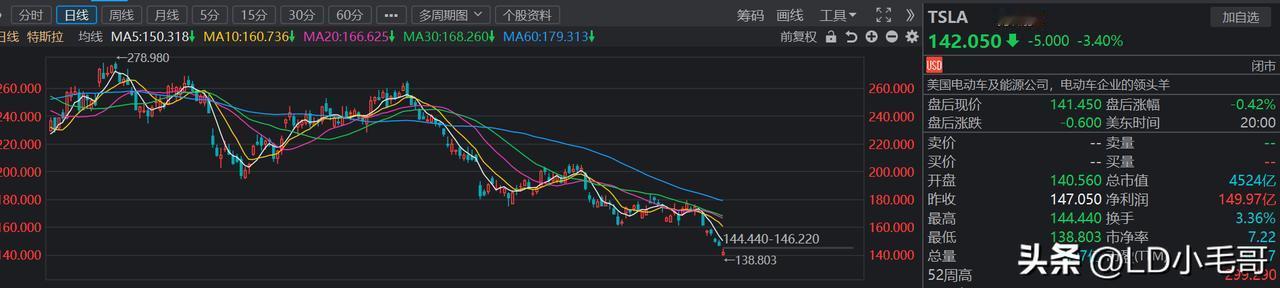 特斯拉股价已经罕见的出现了7连跌，今年以来更是跌了40%。
马斯克竟然一改特斯拉