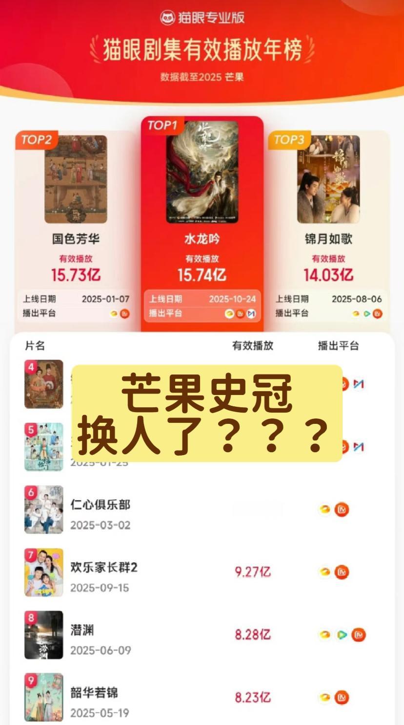 罗云熙的《水龙吟》超了杨紫的《国色芳华》？
如今这些剧的这个冠、那个冠,真是看不