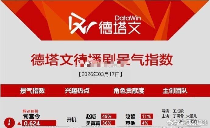 丁禹兮司宫令开机第二天德塔文待播第一 ，赵皑的角色贡献度占了一半👏 