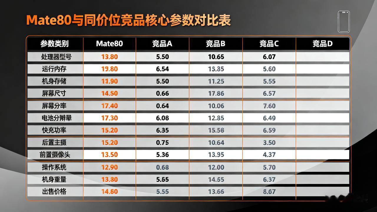 旗舰机还在拼参数噱头？华为Mate80直接用体验封神，每个优点都戳中刚需痛点！