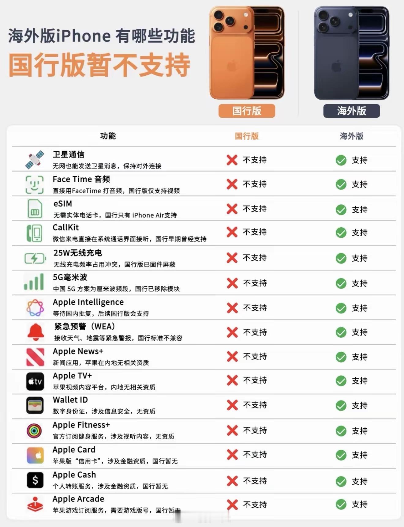 国行iPhone阉割这么多功能，怎么没有集体诉讼呢，能赔几百也挺好啊 