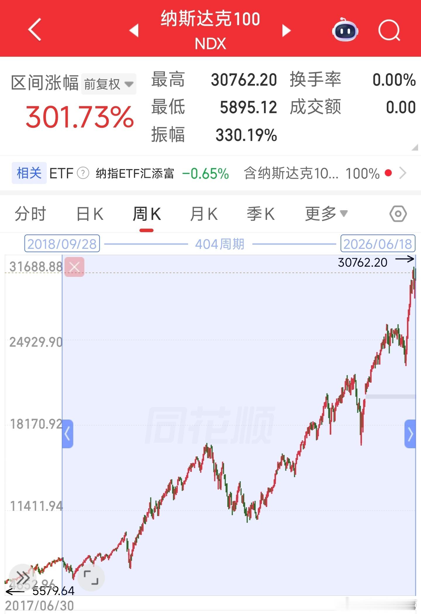 纳指8年来，经历过❶川普贸易战1.0❷新冠疫情❸俄乌战争❹美国大通胀❺美联储加息