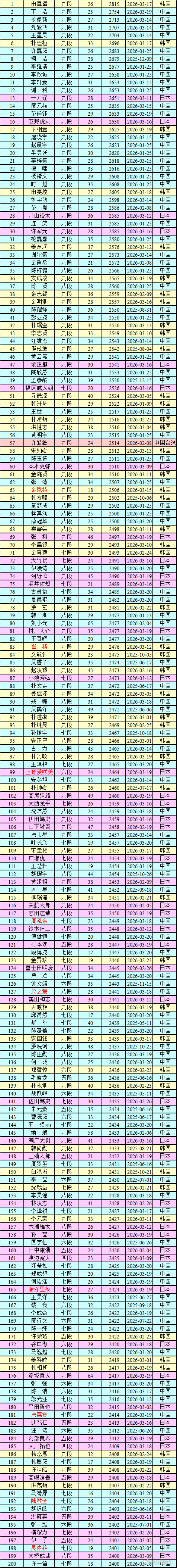 围棋职业棋手等级分