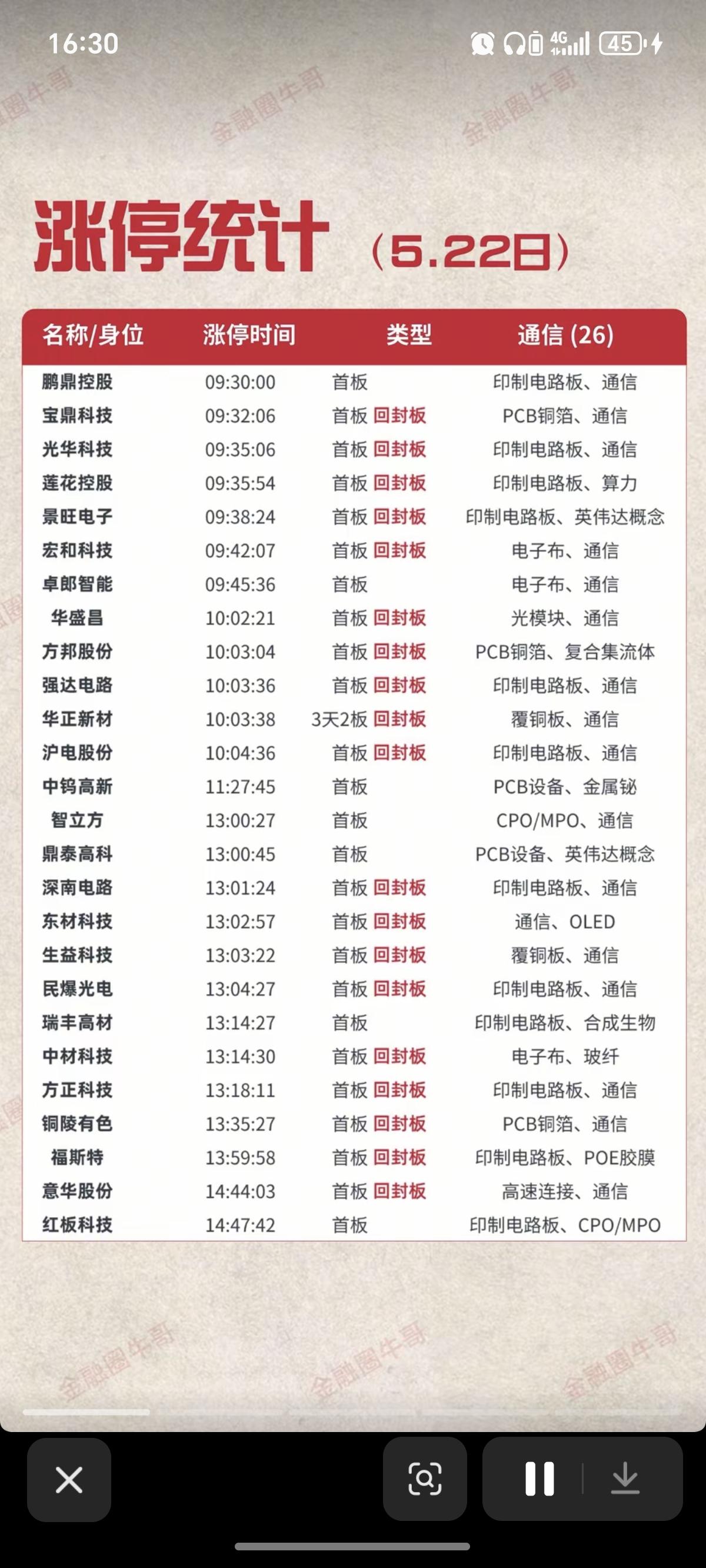 5.22周五  涨停板股票：题材+高度+明细！

通信设备      26股涨停