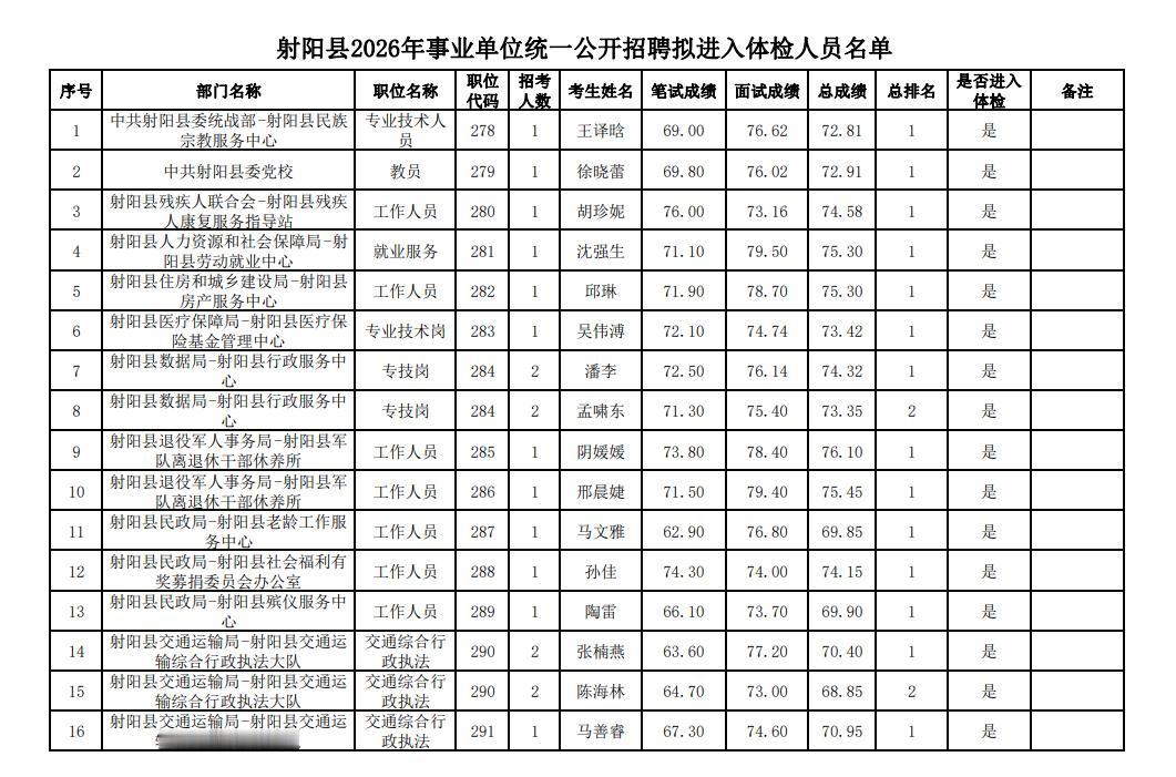 射阳县2026年事业单位统一公开招聘拟进入体检人员名单，共涉及80名考生，涵盖的