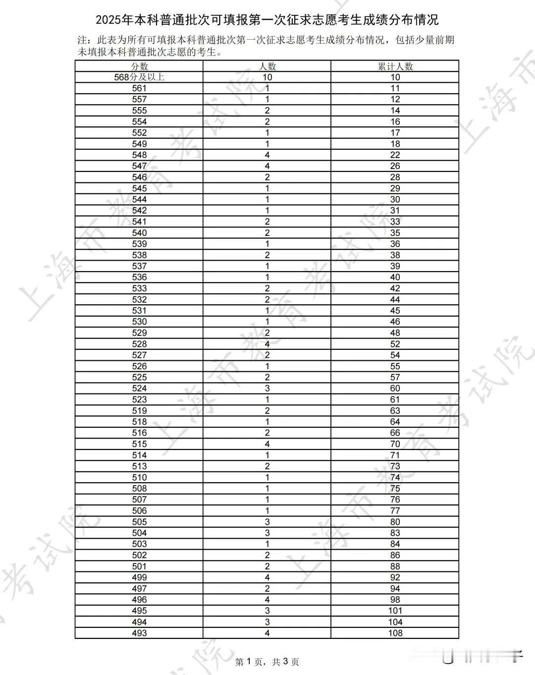 千呼万唤始出来，上海本科普通批录取查询终于开通了，今天一直刷学校官网都刷不出来。