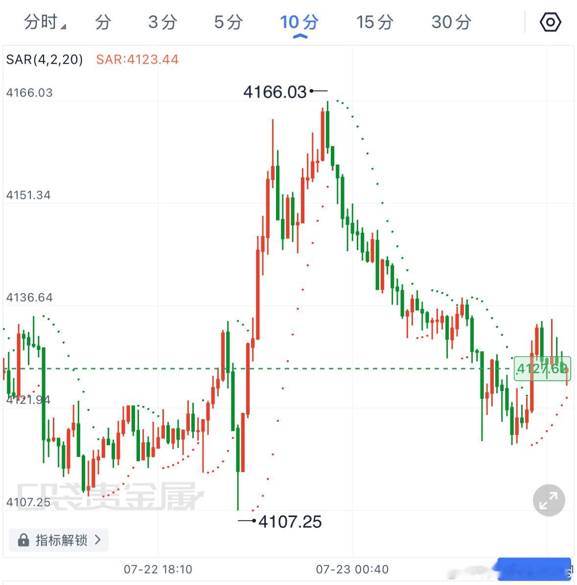 黄金早间评价：昨日冲高4166后快速回落，日线收长上影阳线高位抛压凸显，短线迎来