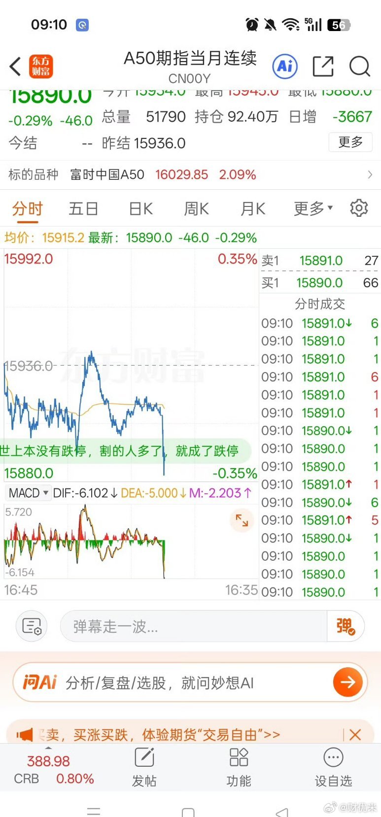 果然炸的是我大a呀！A50开盘直线下跌，到现在9点12分了，还没有一点反弹迹象。