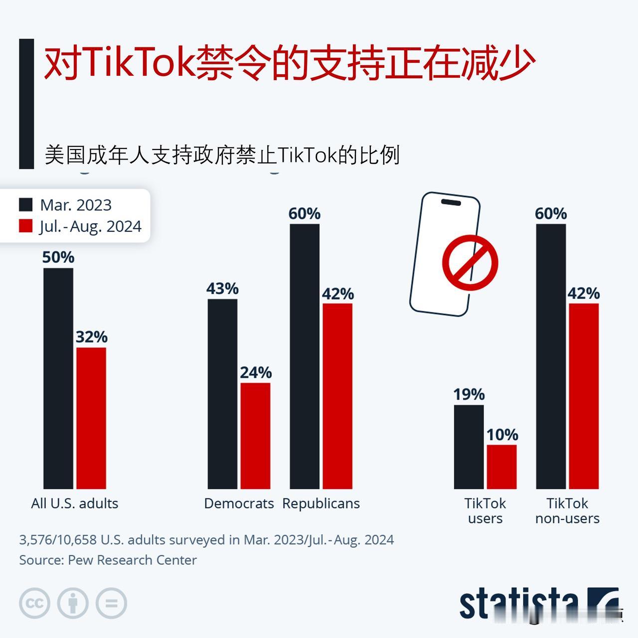 支持TikTok禁令的美国人正在减少， TikTok在美国会被禁吗？


202