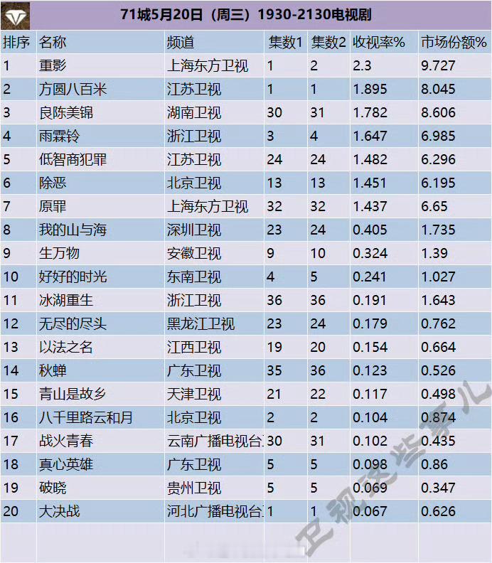 许凯《方圆八百米》首上星csm拿下第2️⃣名的好成绩恭喜凯凯，方圆八百米好剧值得