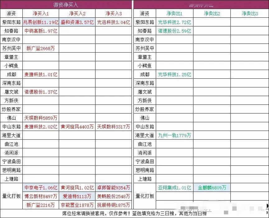 连板梯队：4连板：旭光电子3连板：艾华集团、贤丰控股、中天精装、江钨装备2连板：