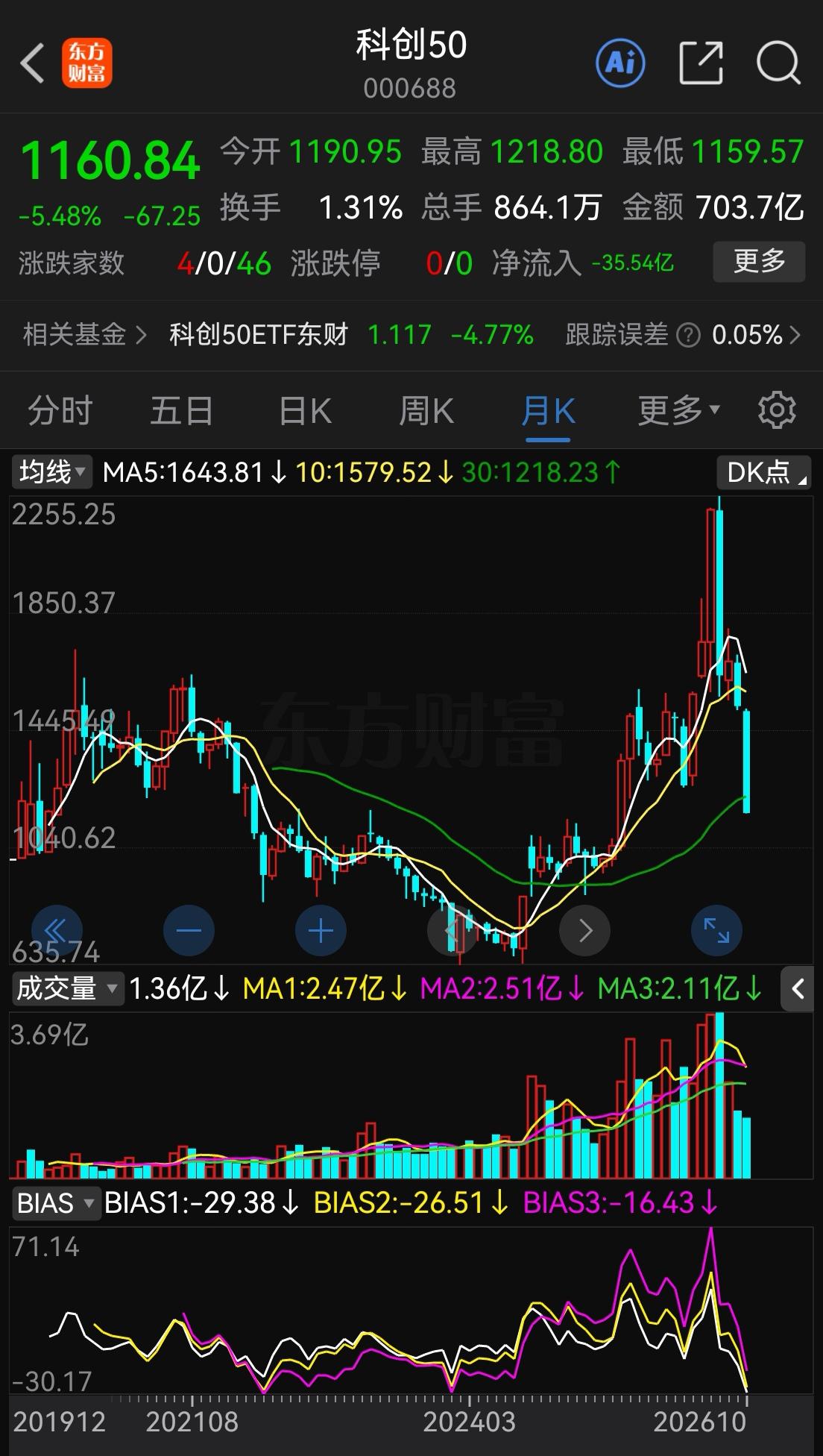 科创板7年回到原点，可以说应该回去，看看股票的盈利能力，市场已经足够宽容，给了宽
