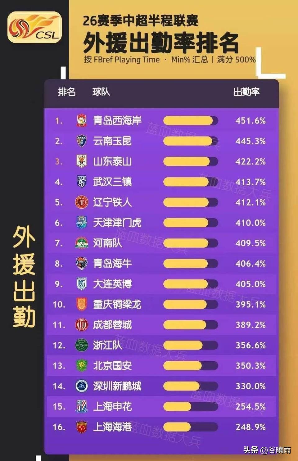 大数据给出中超上半程上海双雄申花和海港成绩不佳的原因，而山东泰山却是个另类！
中