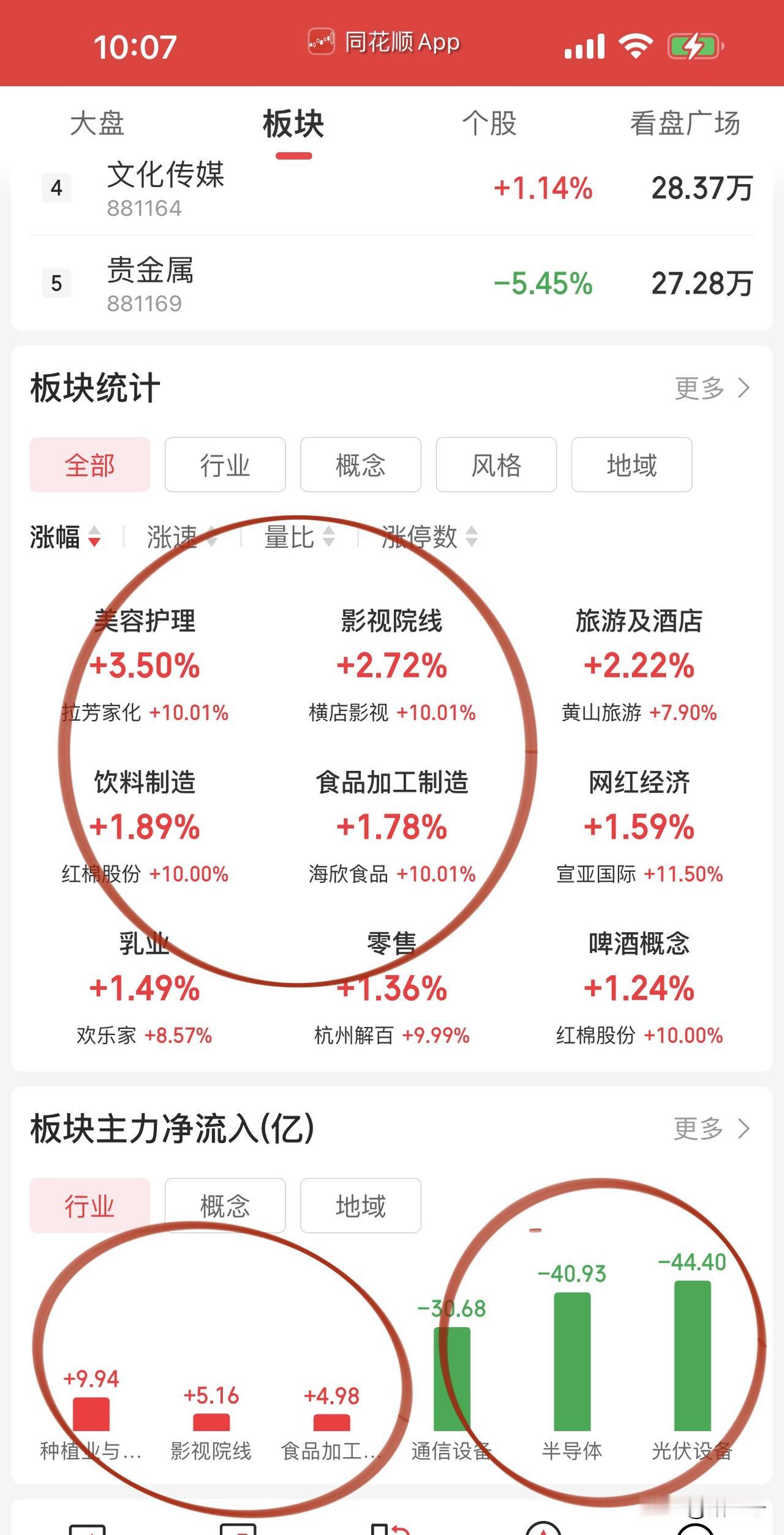 消费股大涨！
化妆品、酱油、食品股领先，
化妆品爱美客、珀莱雅打头阵；
酱油千禾