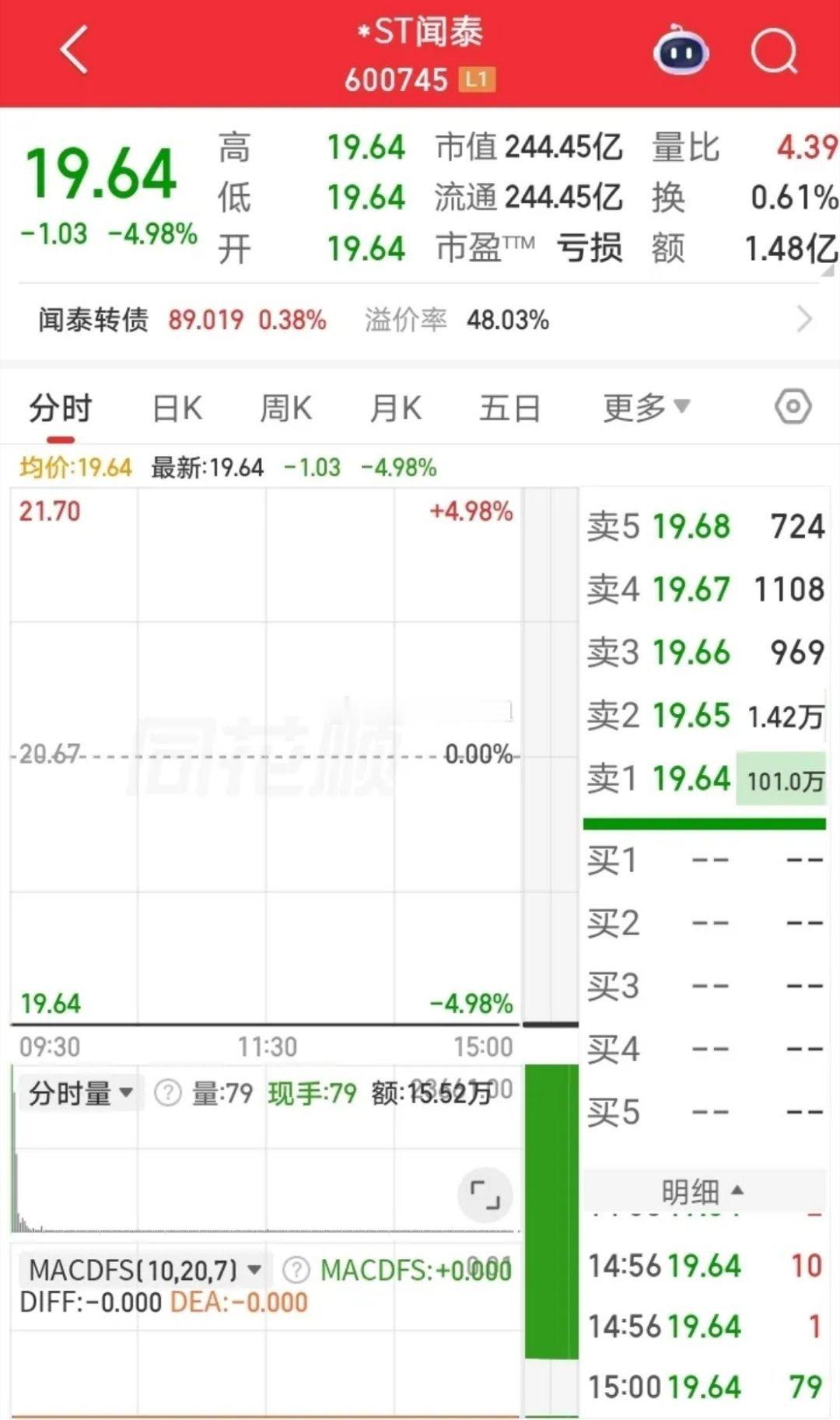 闻太师今天第七个跌停，终于放量了，明天有希望开板了吧？昨天看新闻，闻泰科技将依据